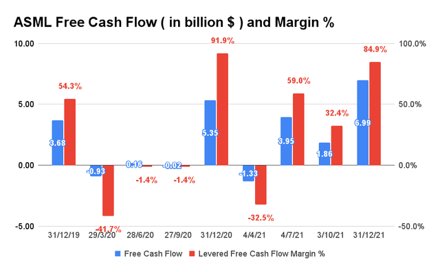 ASML Free Cash Flow and Margin