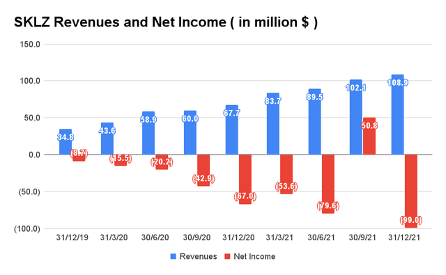 Skillz Revenue and Net Income