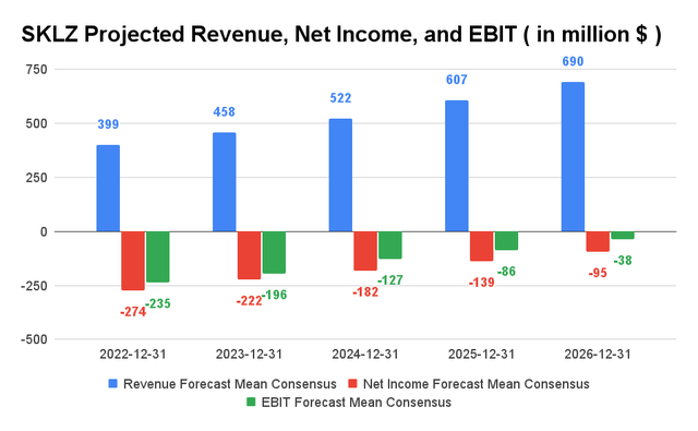 SKLZ Projected Revenue, Net Income, and EBIT
