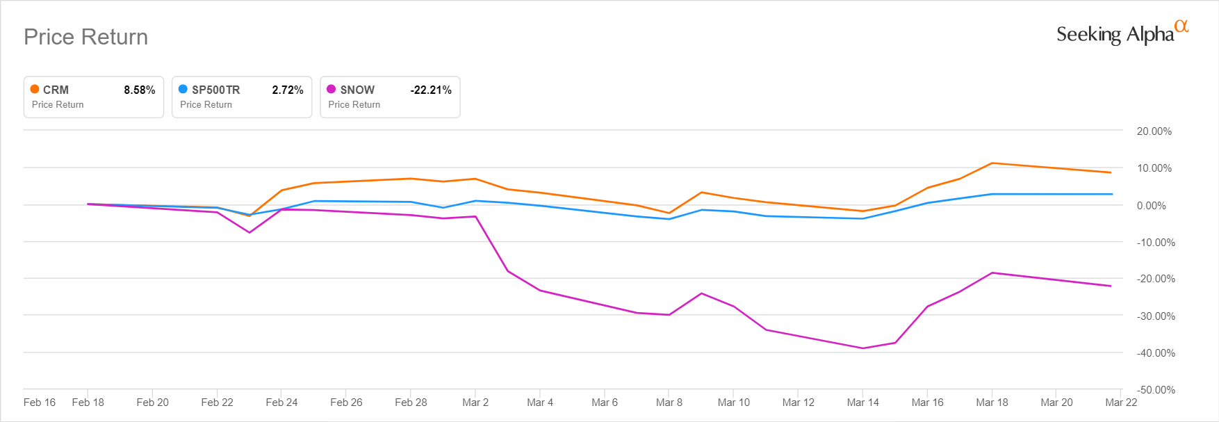 Snowflake Vs. Salesforce: Which Cloud Computing Stock Is The Better Buy ...