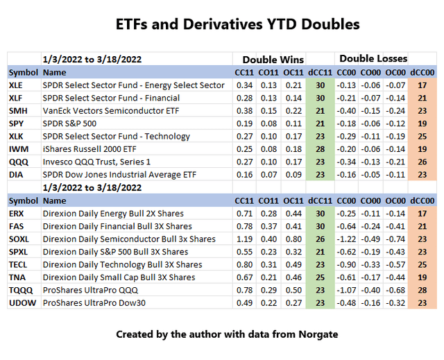 YTD Doubles ETFs and Derivatives