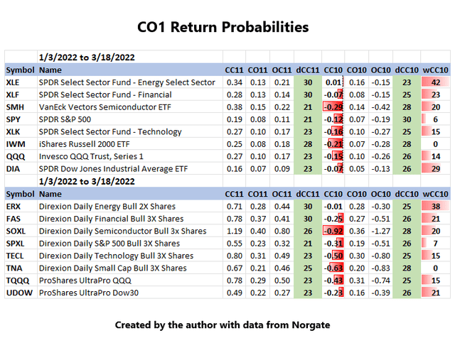 CO Positive YTD Return Probabilities
