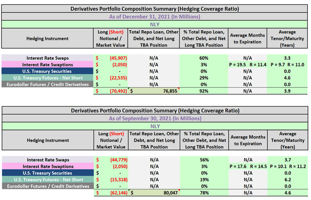NLY Hedging Coverage Ratio