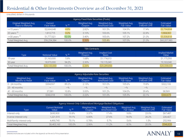 NLY Agency MBS Portfolio Composition