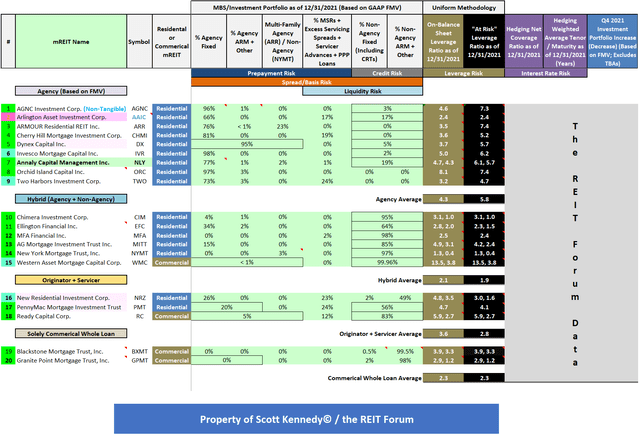 mREIT Asset Composition, Leverage, Hedging Coverage Ratio, and Change in Investment Portfolio Size