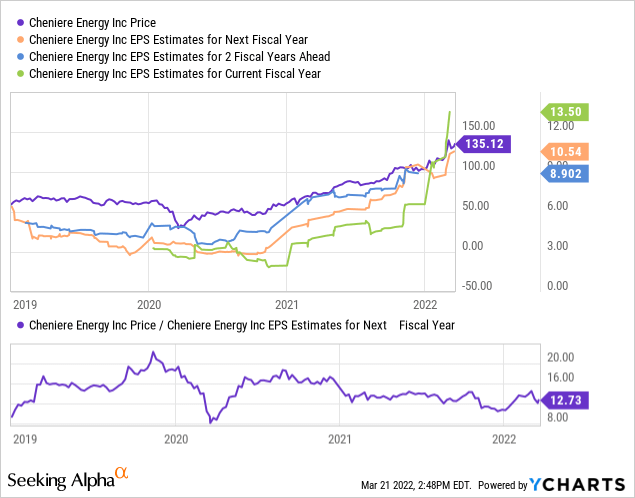 Cheniere Energy: Insufficient Spare Capacity To Be A "Supplier Of Last ...