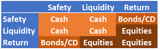 Safety, Liquidity & Return