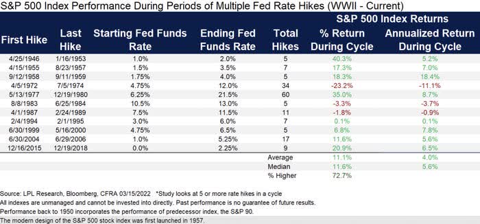 A chart shows S&P 500 yearly performances in Fed rate-hike cycles.