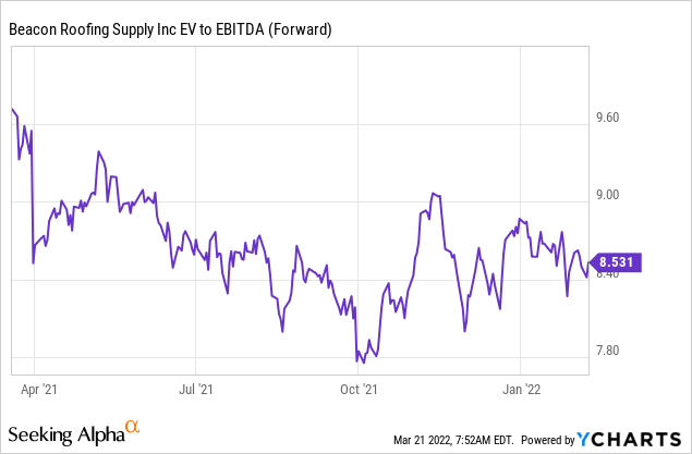 EV/EBITDA multiple chart for Beacon Roofing