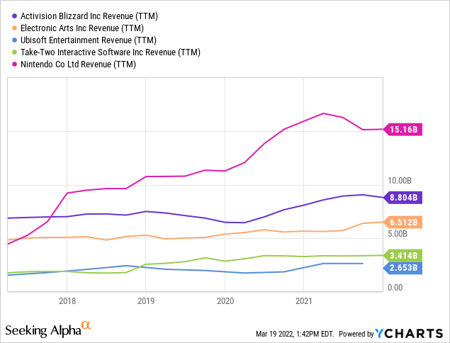 Activision (ATVI) Risk-Reward Tradeoff Defies Microsoft Deal Doubt