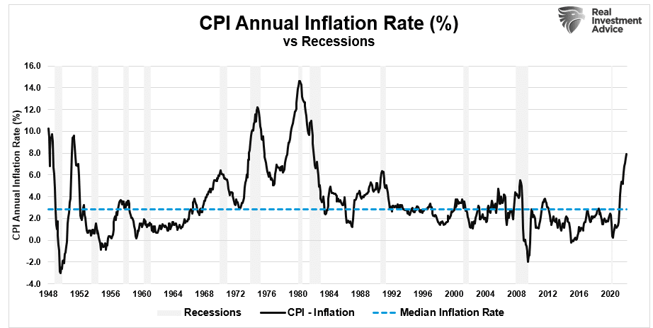 CPI annual inflation rate