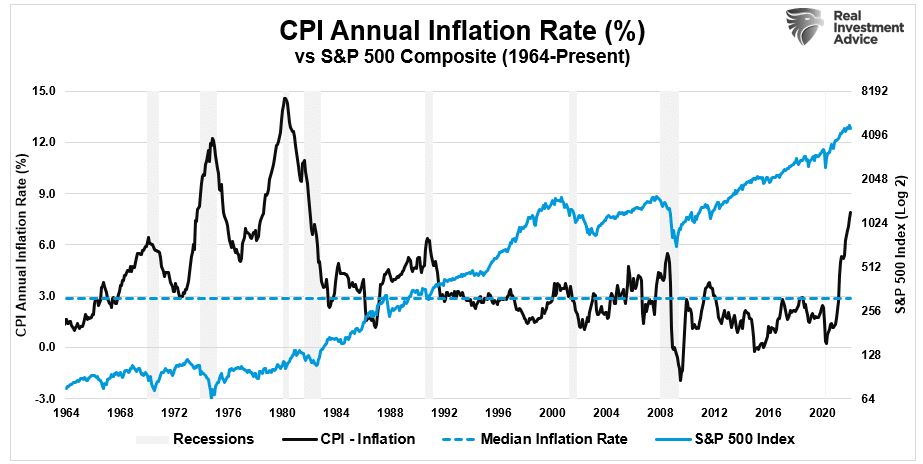 CPI Inflation S&P 500