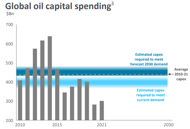 CapEx global del petroli
