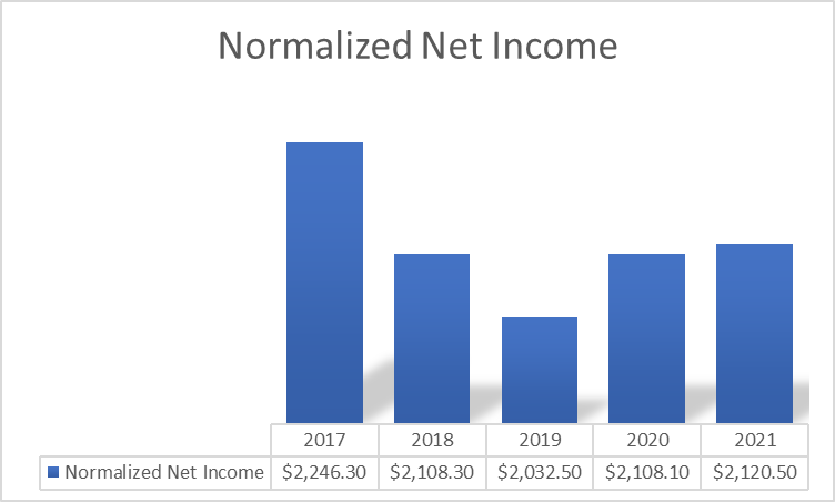 CL: Normalized Net Income