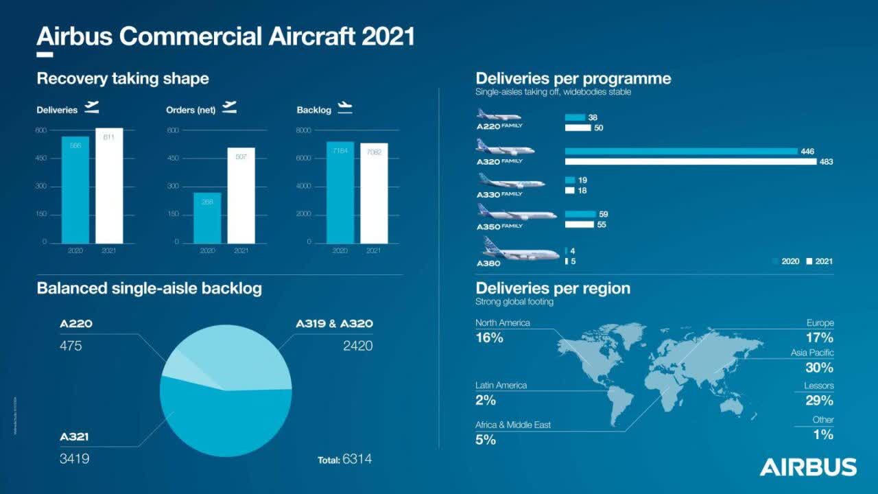 Airbus Commercial Aircraft Sales, 2021-22