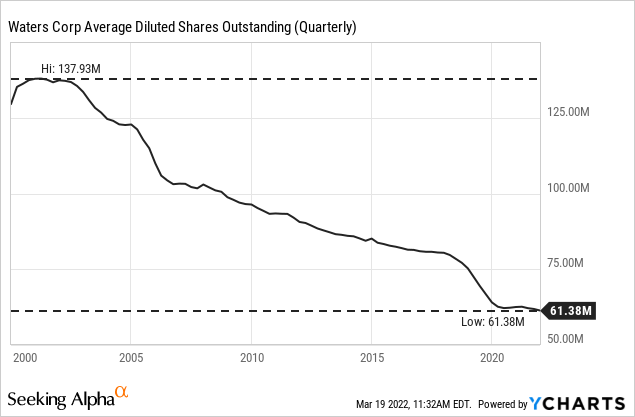 WAT diluted shares outstanding