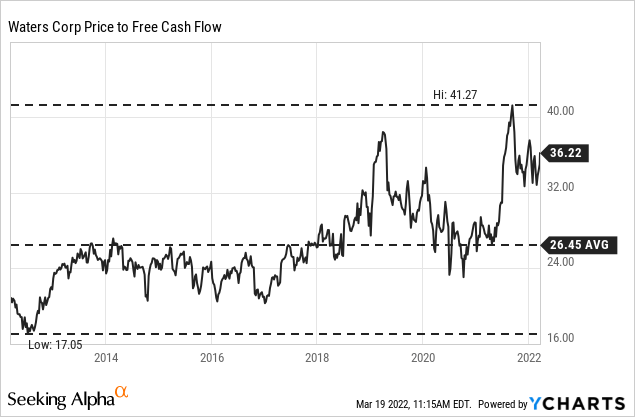 Waters Corp price to free cash flow