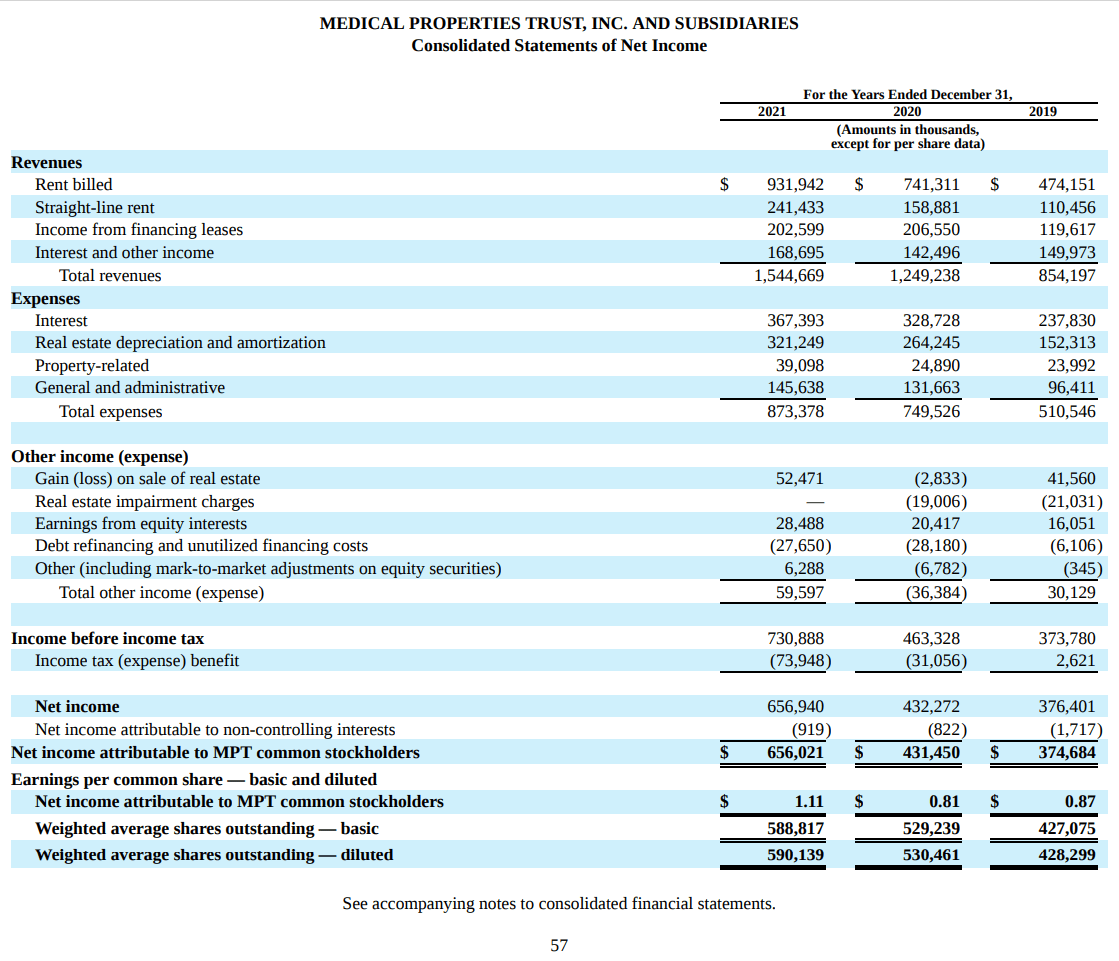 Medical Properties Stock 9th Consecutive Dividend Increase Seeking Alpha
