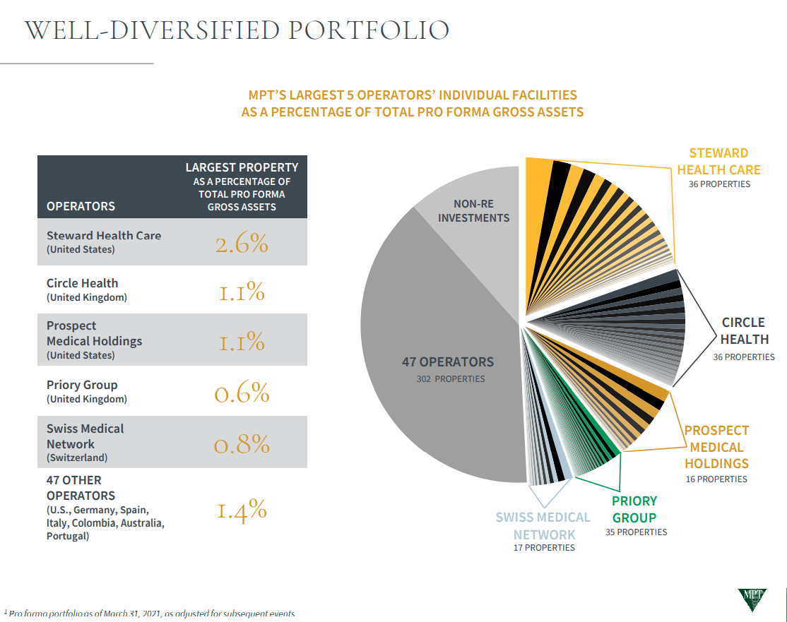 Medical Properties Stock: 9th Consecutive Dividend Increase | Seeking Alpha