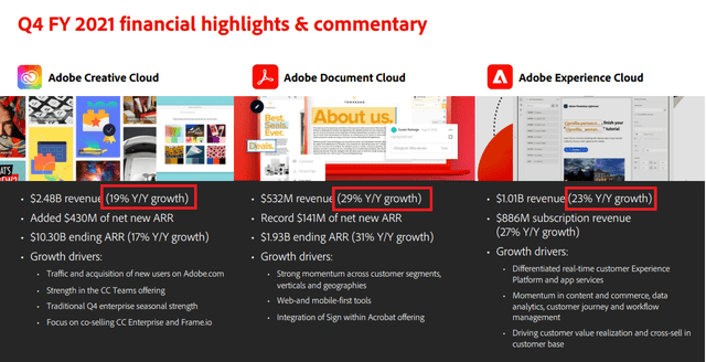 Adobe Cloud Growth