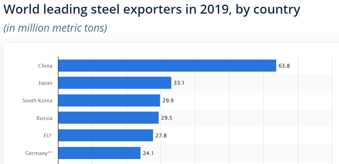 World leading steel exporters in 2019