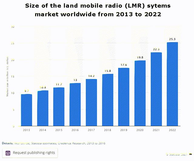 Size of land mobile radio systems worldwide