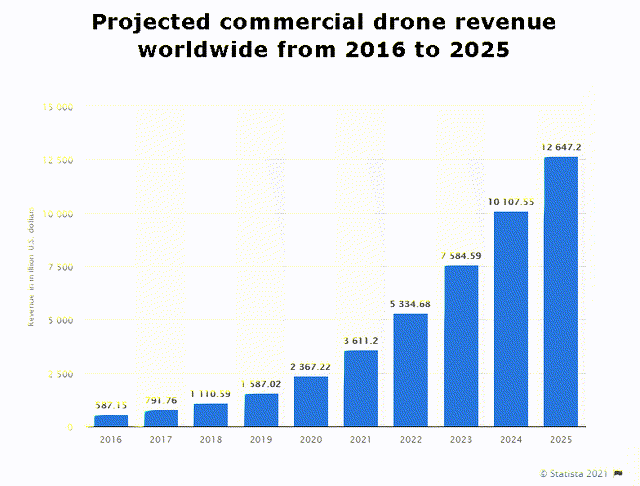 Projected commercial drone revenue worldwide