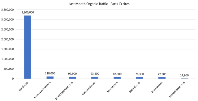 Comparison of Last Month Organic Traffic - Parts iD Sites