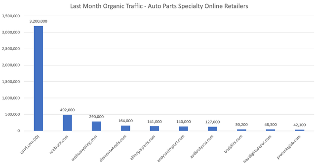 Comparison of last month Organic Traffic - Auto Parts Specialty Online Retailers