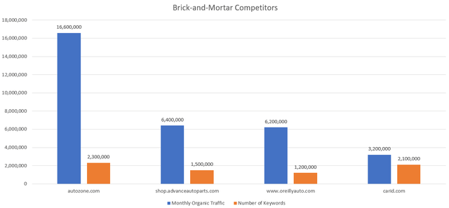 Comparison of Last Month Organic Traffic - Brick-and-Mortar Competitors