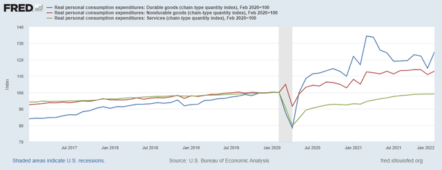 Durable, non-durable, and service expenditures; 2/20 = 100