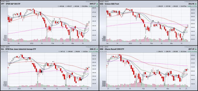 3-month SPY, QQQ, DIA, and IWM charts