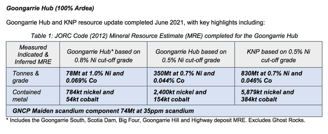 Goongarrie Hub and KNP resource update completed June 2021