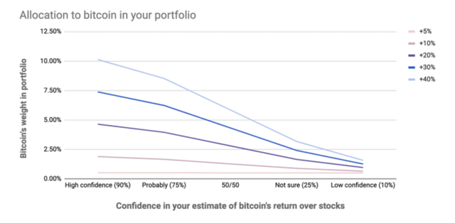 What is the ideal allocation to Bitcoin?