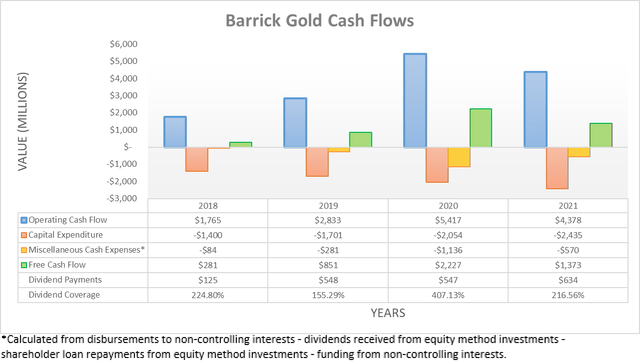 Barrick Gold Cash Flows