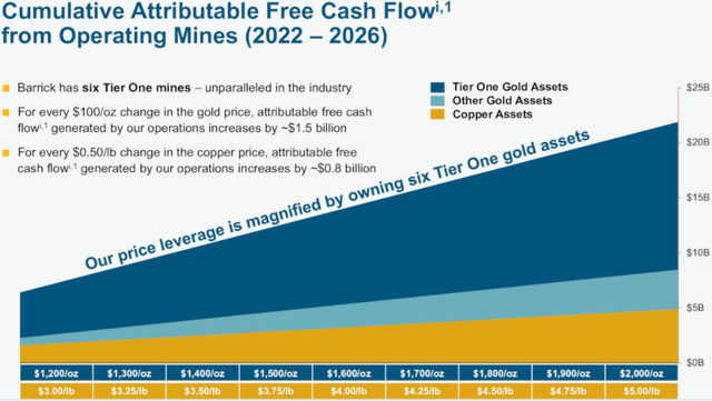 Barrick Gold Free Cash Flow Guidance