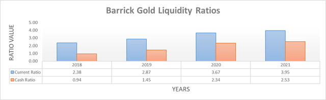 Barrick Gold Liquidity Ratios