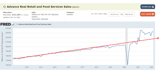 Real retail sales