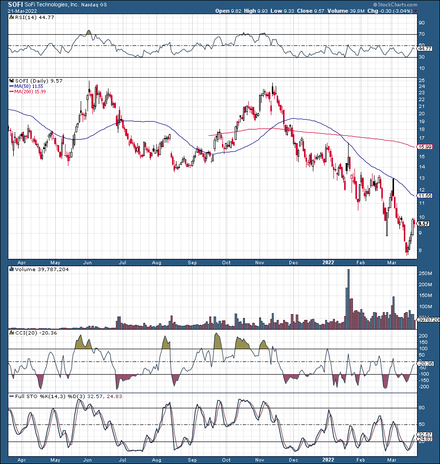 SoFi Stock: Doubling Down On The Future Of Finance (NASDAQ:SOFI ...