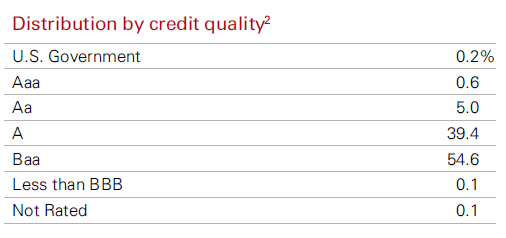 distribution by credit quality 