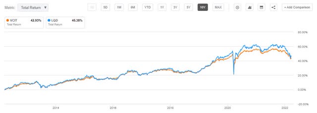 10 year returns