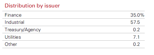 distributions by issuer 