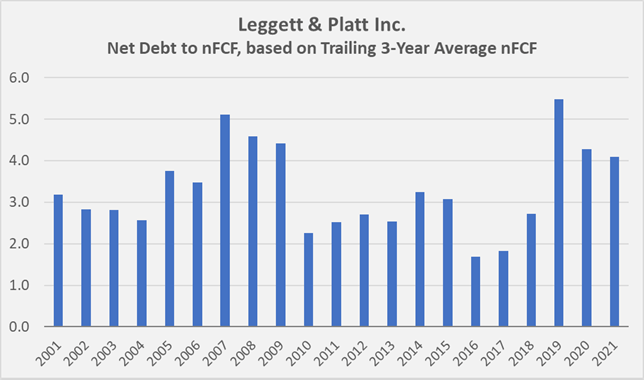 Leggett & Platt’s Performance Suggests It'll Keep Marching On (NYSE:LEG ...