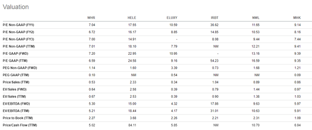 Seeking Alpha Peer Comparison Tool - Valuation