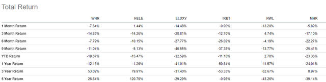 Seeking Alpha Peer Comparison Tool - Total Returns