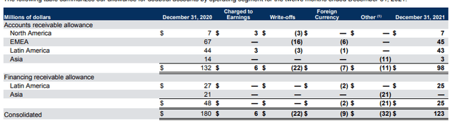 A/R Allowance Summary - Form 10-K