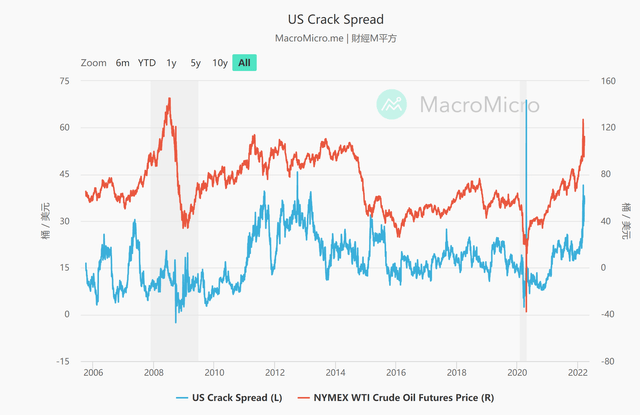 crack spreads