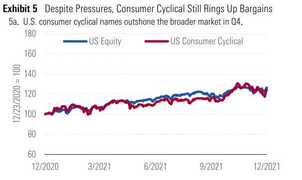 U.S. Equity Broader Market vs U.S. Consumer Cyclical Returns