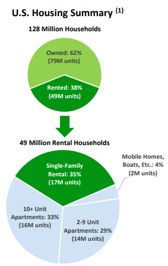 Two pie charts. First shows 62% of U.S. homes are owned, 38% rented. Second shows 35% of rental units are SFR, 61% are apartments and 4% are mobile homes and boats