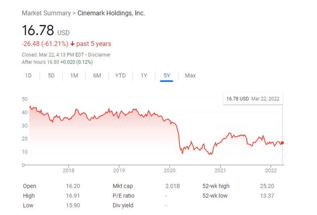 CNK chart